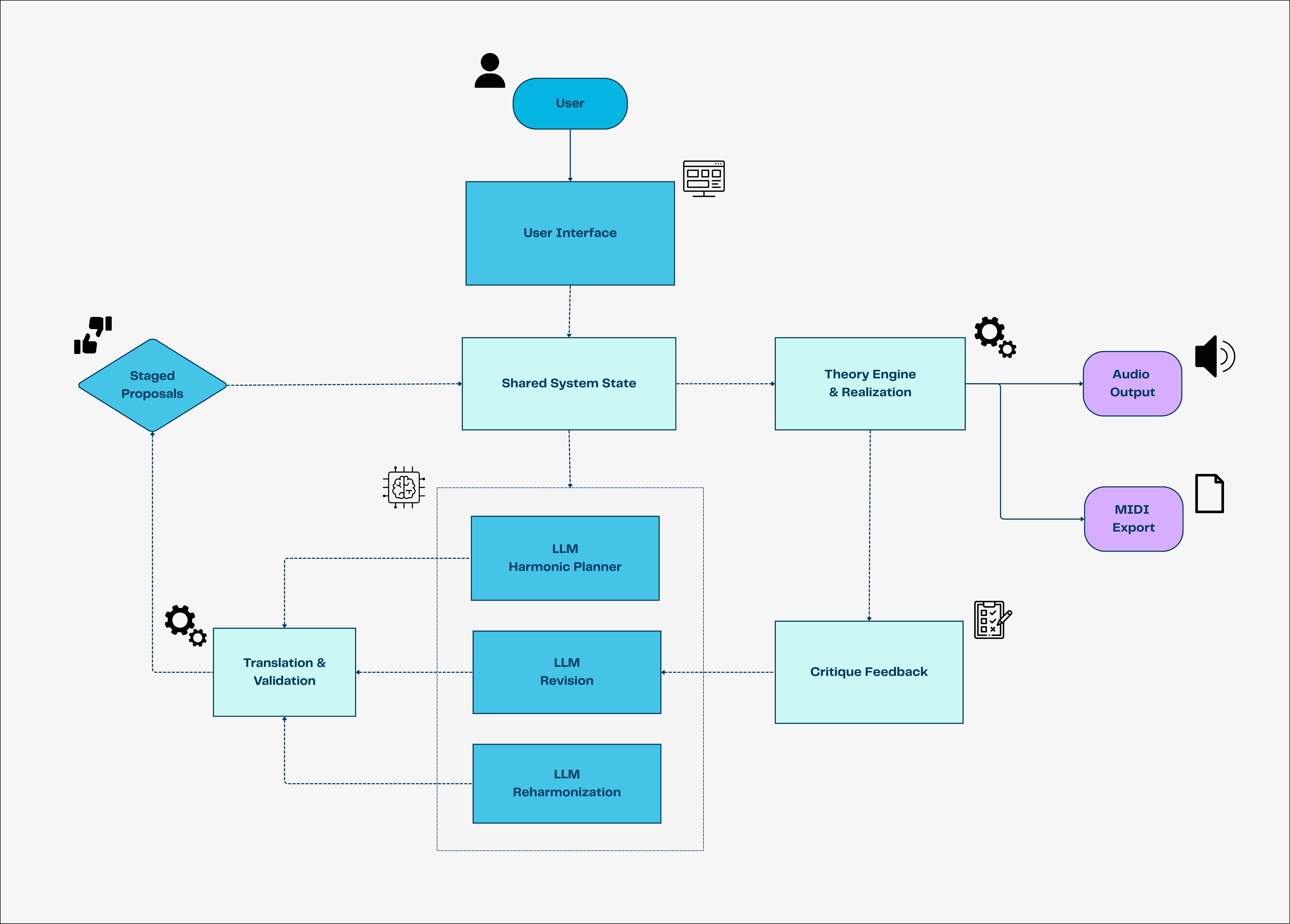 Chord Lab architecture